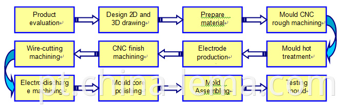 Die casting mould making flowchart